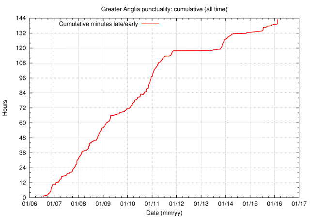 Graph of cumulative total minutes late against time