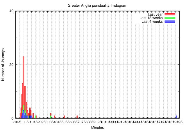 histogram of arrival times