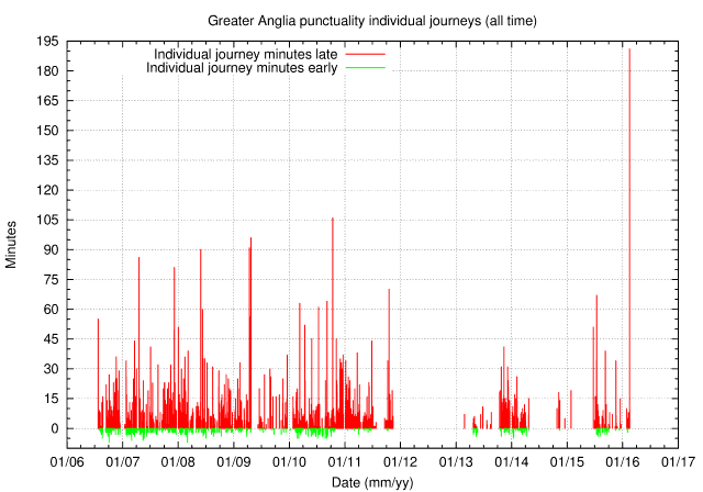 Graph of individual minutes late against time